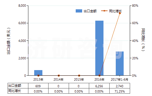 2013-2017年6月中國(guó)其他鎢酸鹽(HS28418090)出口總額及增速統(tǒng)計(jì)